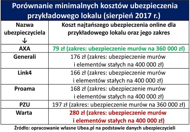 В течение некоторого времени высокие премии больше не являются оправданием для того, чтобы не застраховать квартиру